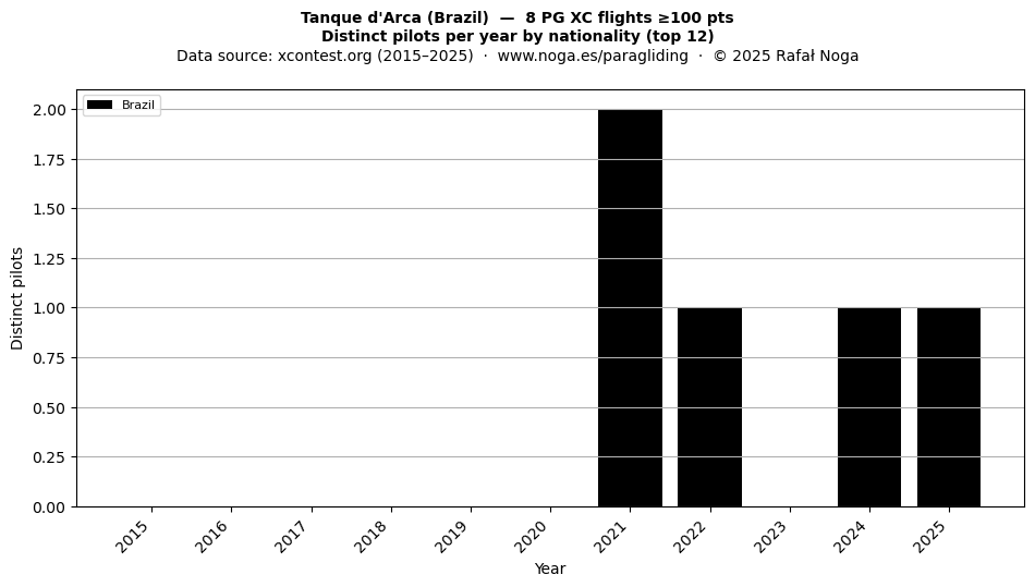 Distinct pilots per year