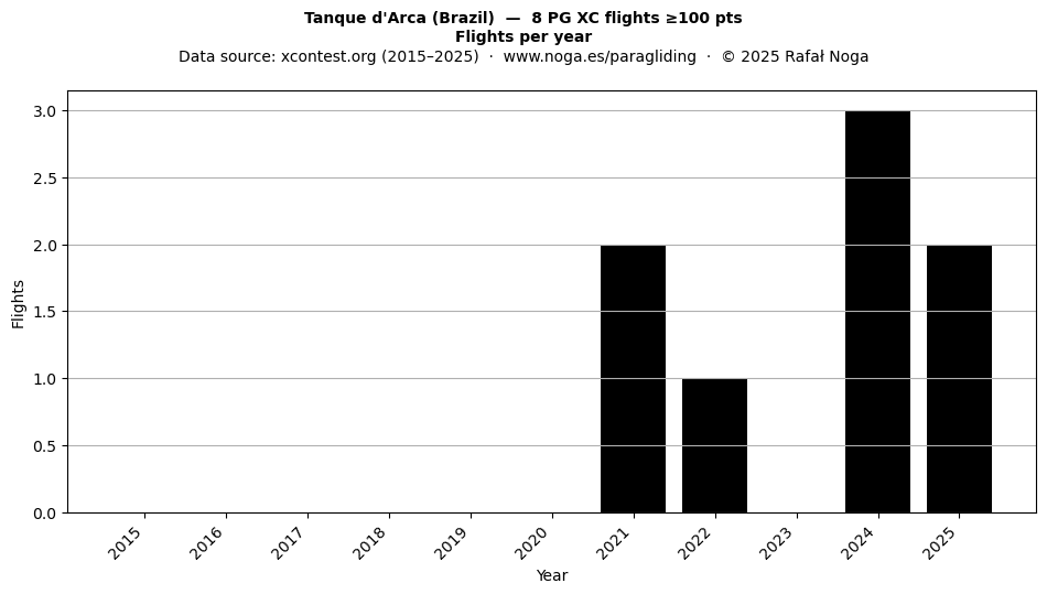 Flights per year