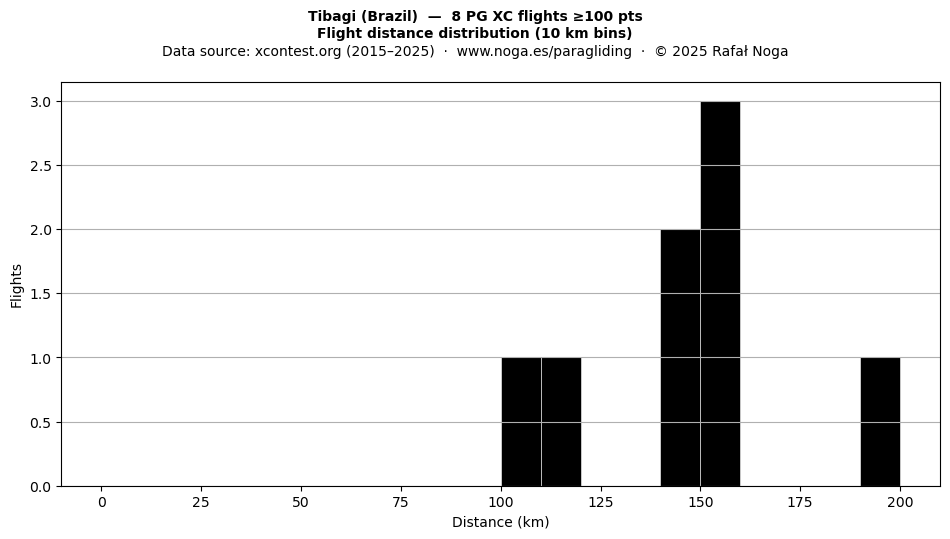 Flight distance