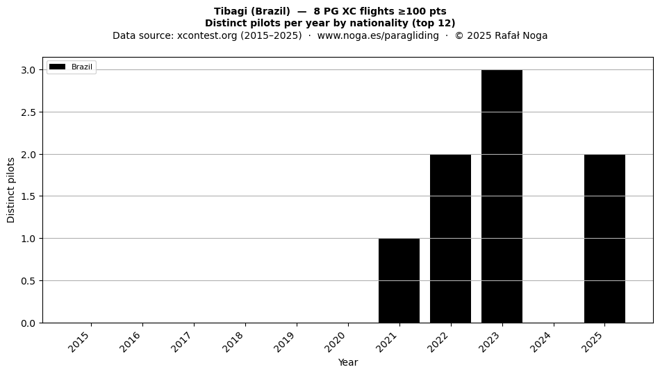 Distinct pilots per year