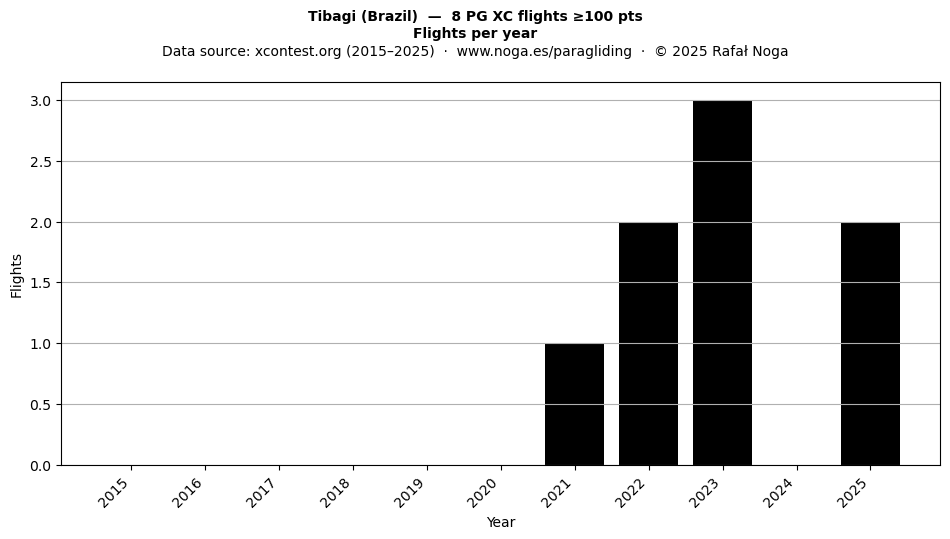 Flights per year