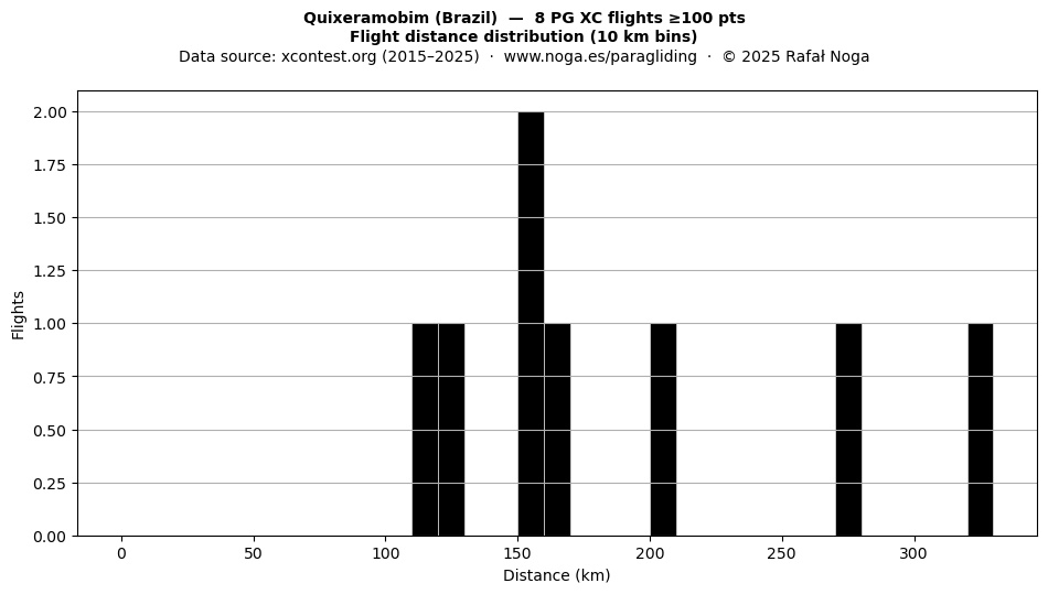 Flight distance