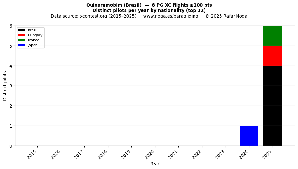 Distinct pilots per year