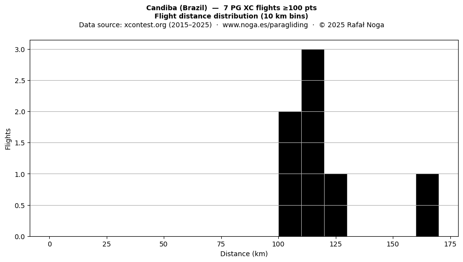 Flight distance