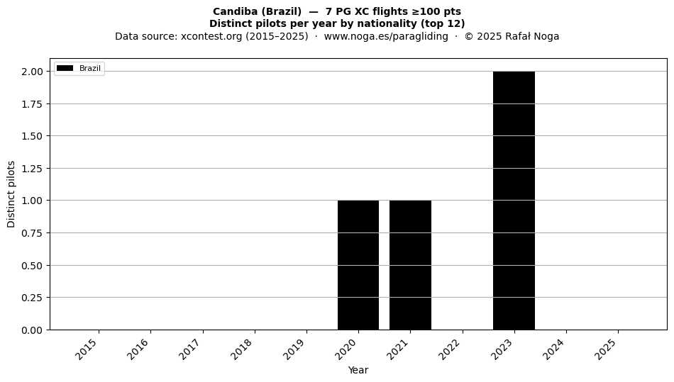Distinct pilots per year