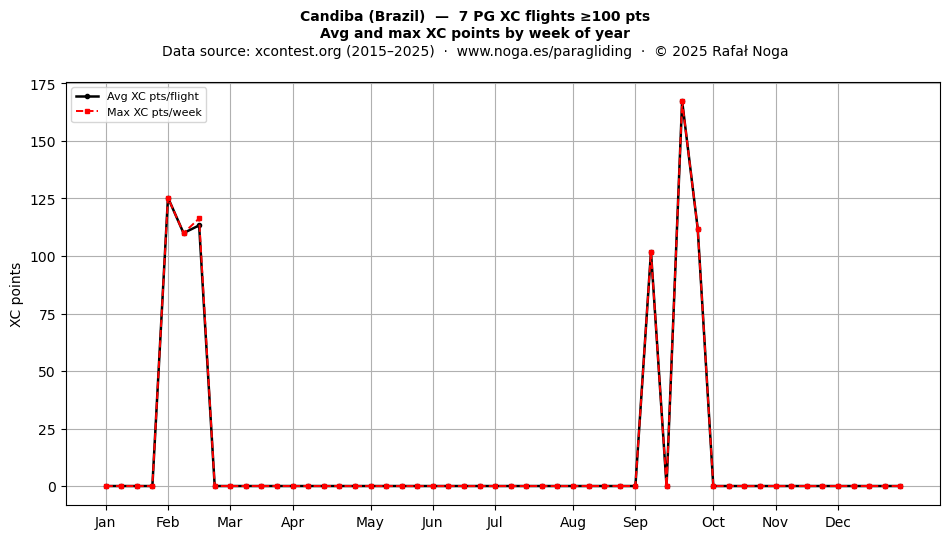 XC points by week