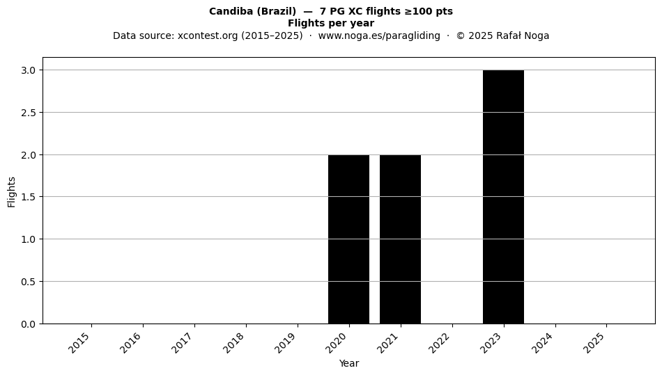 Flights per year