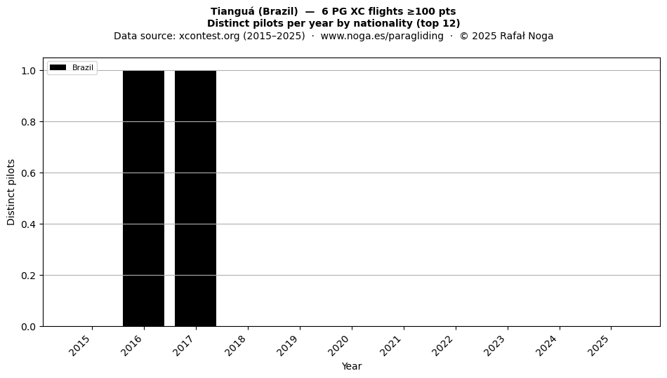 Distinct pilots per year
