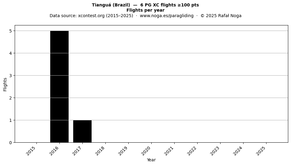 Flights per year