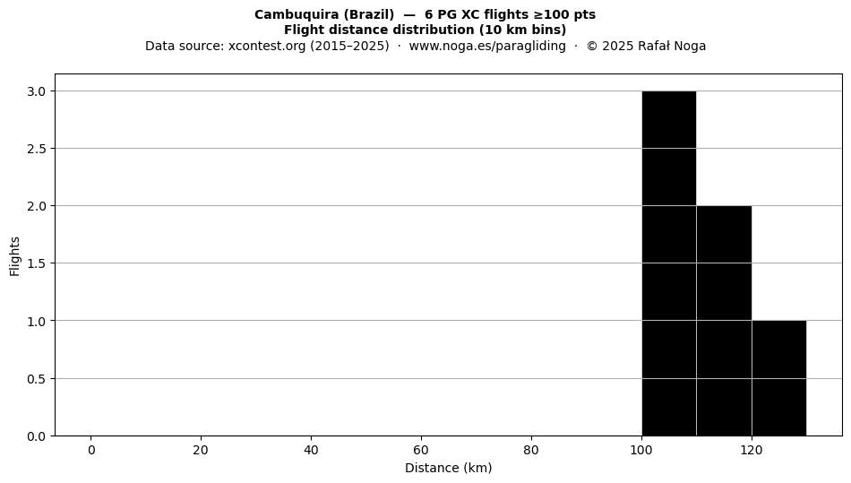 Flight distance