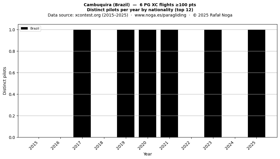 Distinct pilots per year