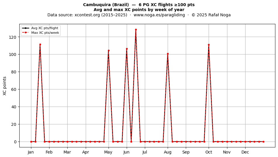 XC points by week