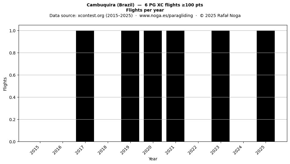 Flights per year