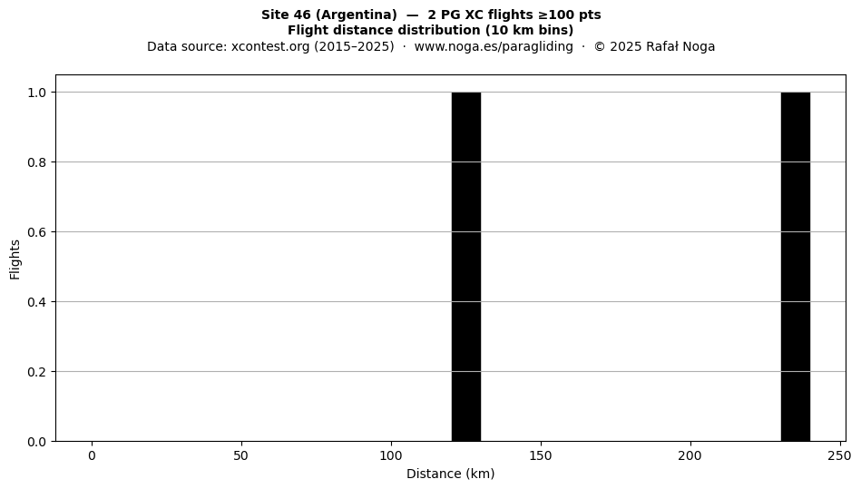 Flight distance