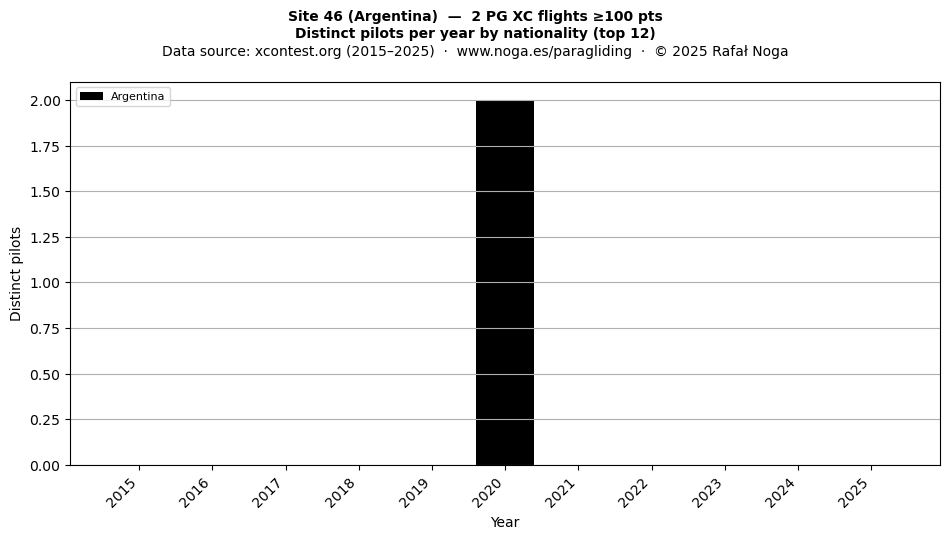 Distinct pilots per year