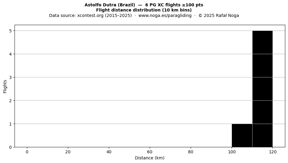 Flight distance