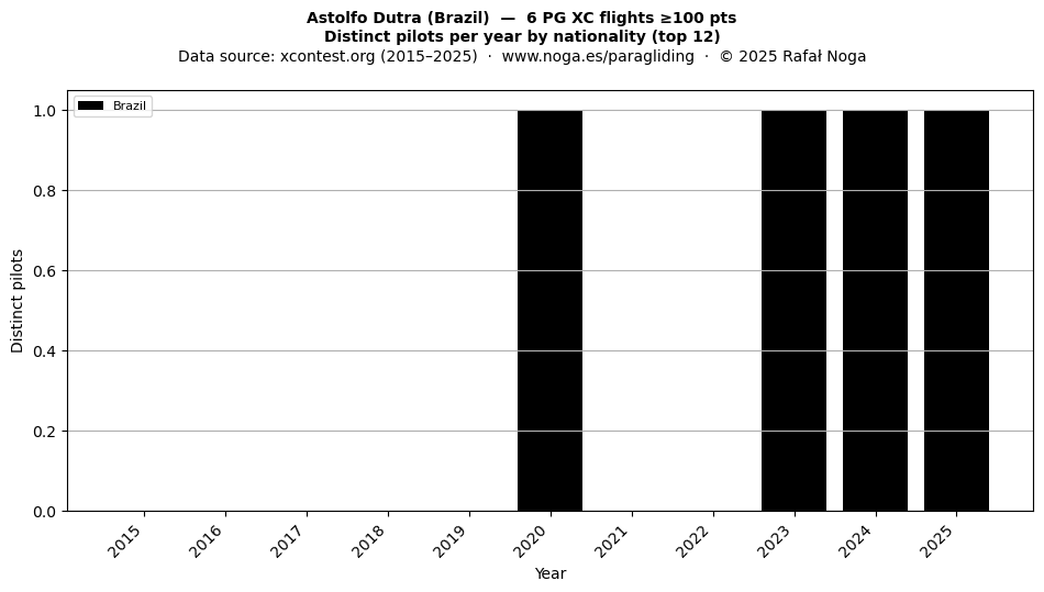 Distinct pilots per year