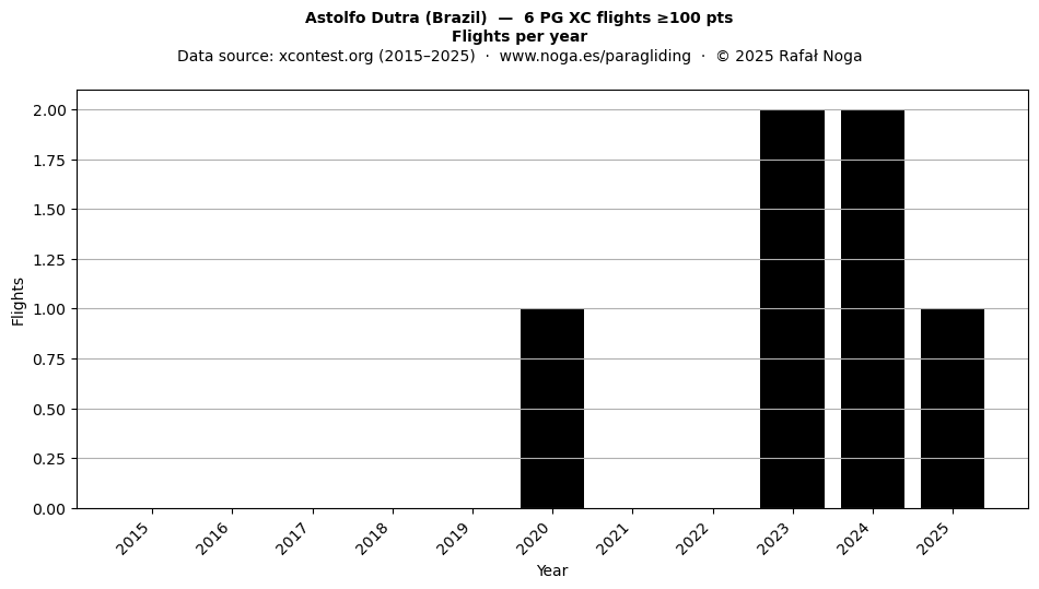 Flights per year