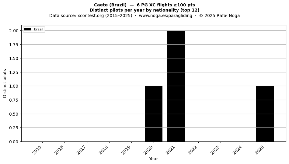 Distinct pilots per year