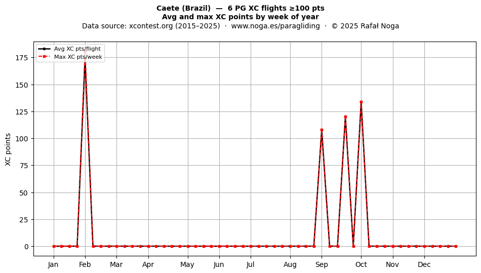 XC points by week