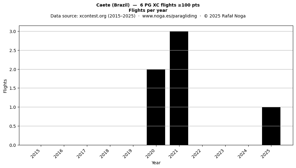 Flights per year