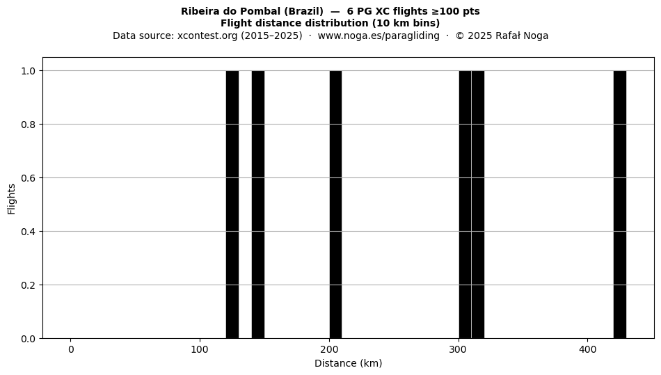 Flight distance