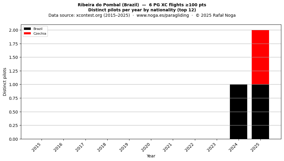 Distinct pilots per year