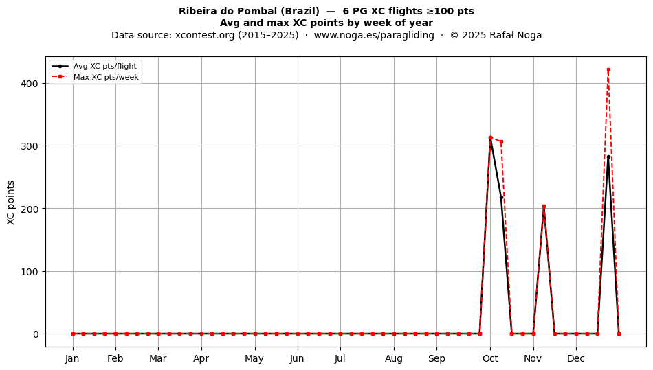 XC points by week