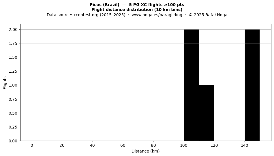 Flight distance