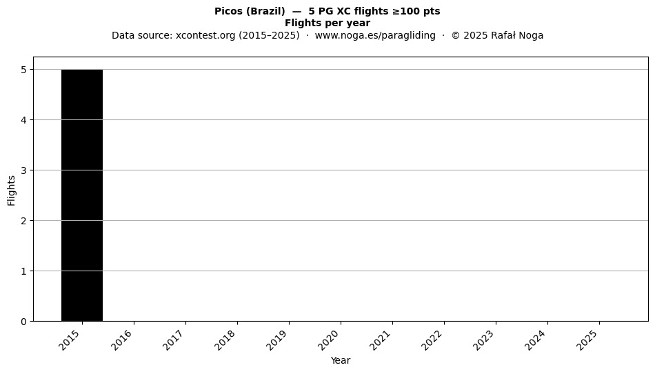 Flights per year