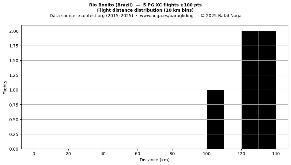Flight distance