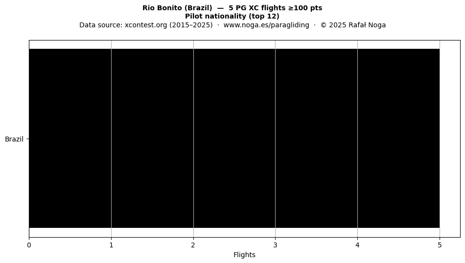 Pilot nationality