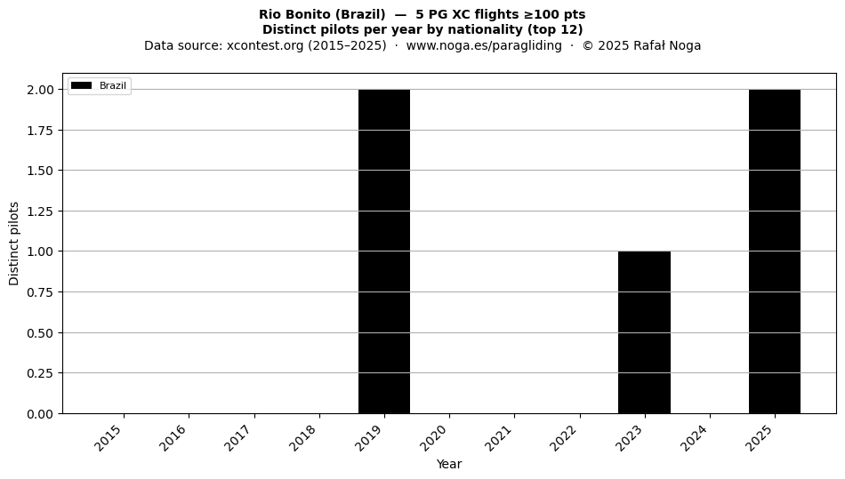 Distinct pilots per year