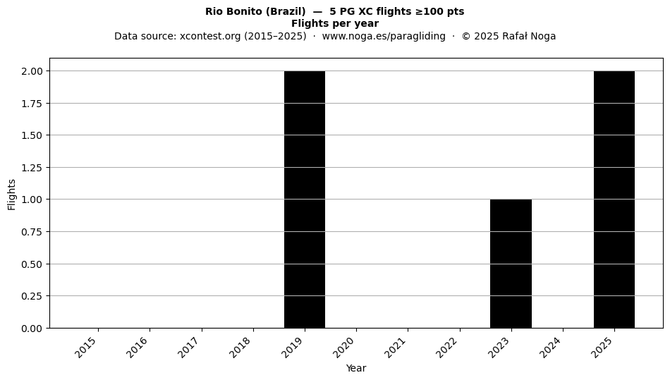 Flights per year