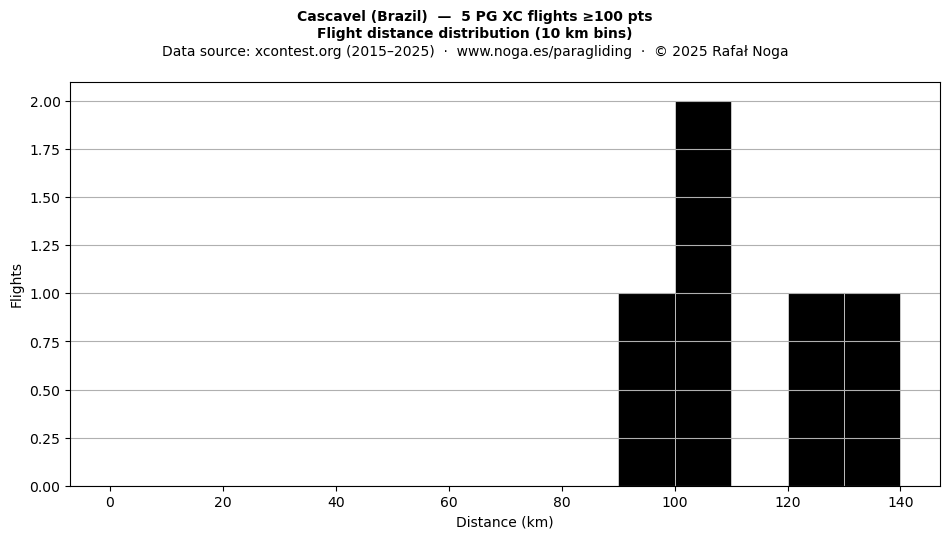 Flight distance