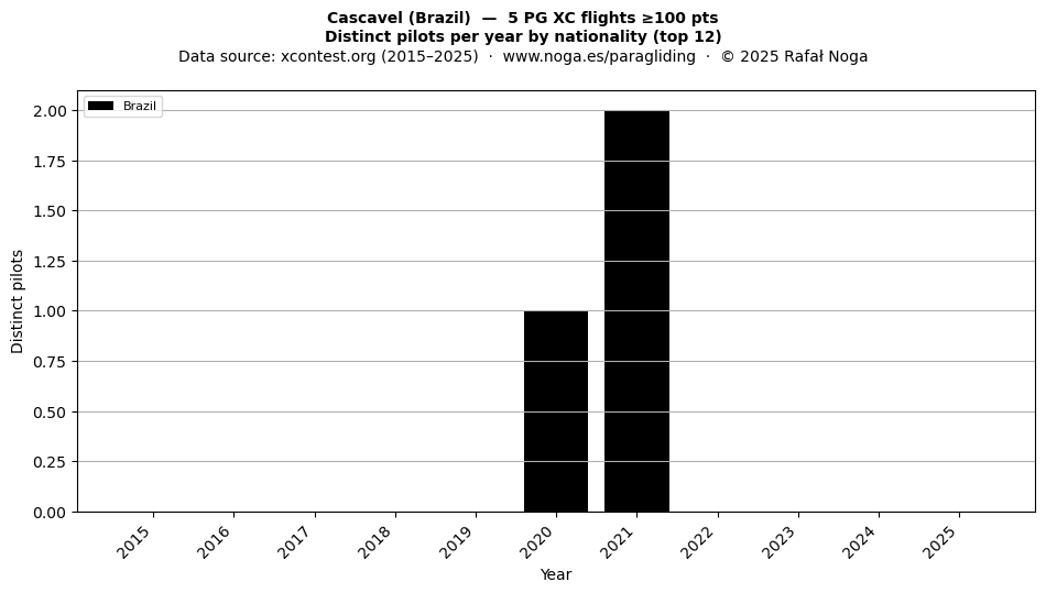 Distinct pilots per year