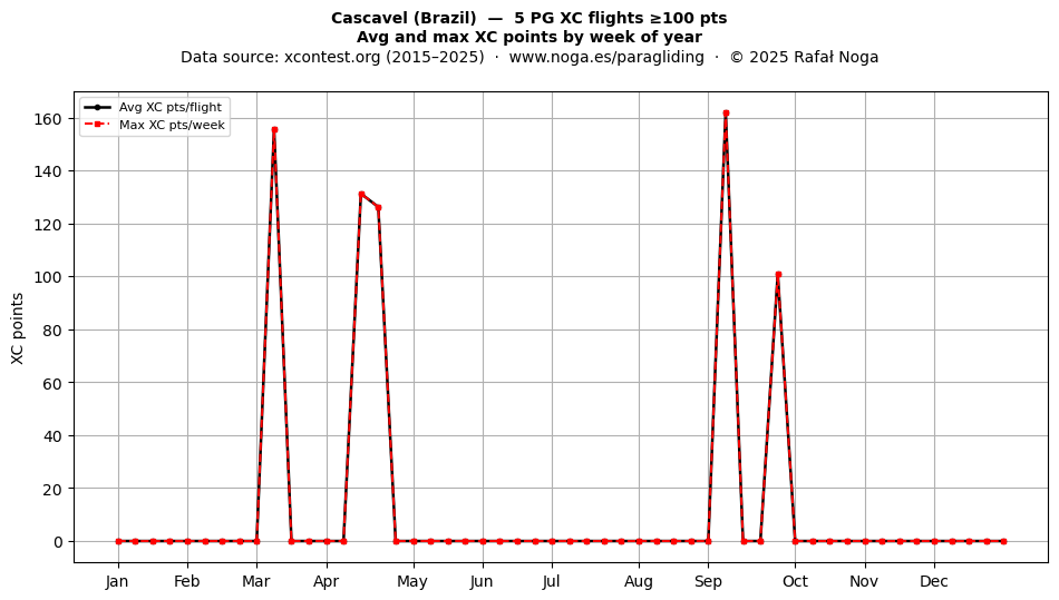 XC points by week