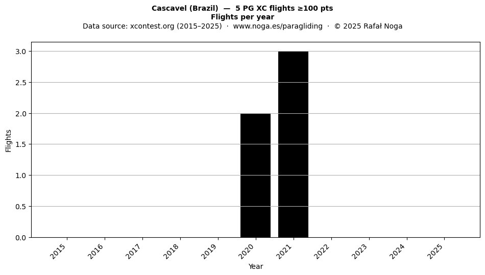 Flights per year
