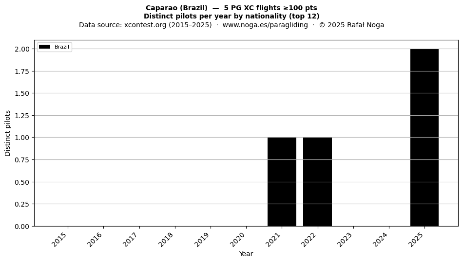 Distinct pilots per year