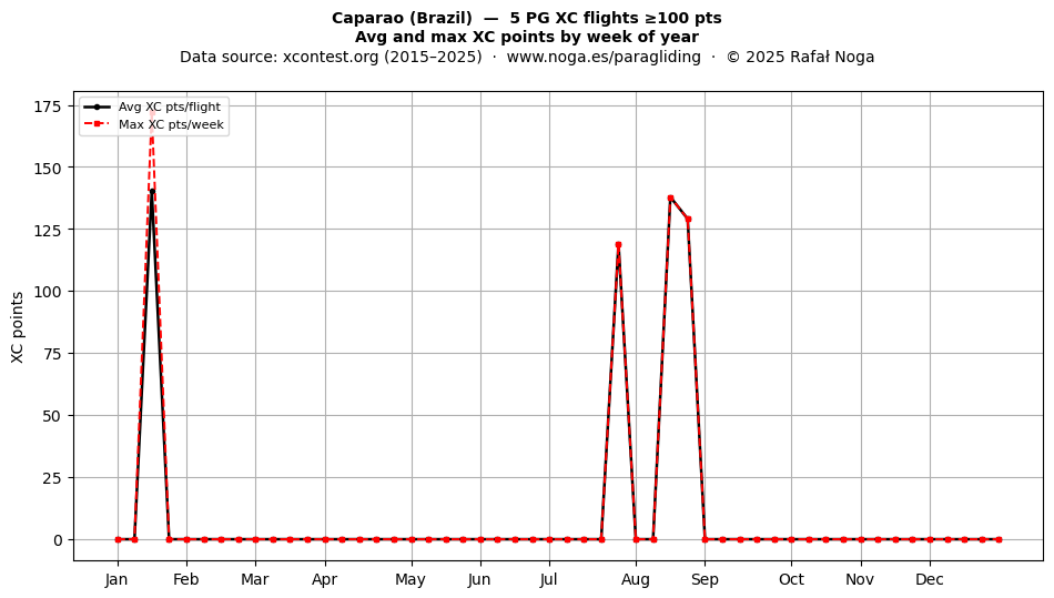 XC points by week