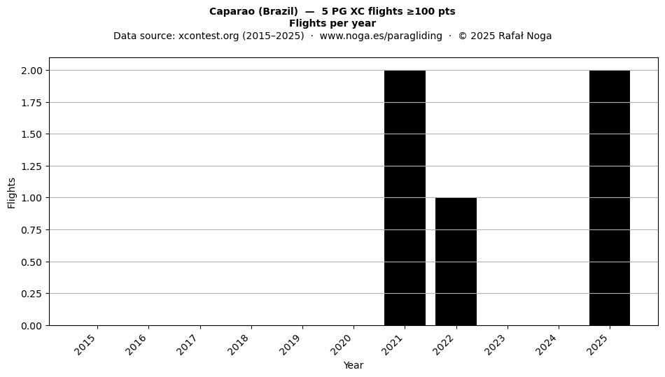 Flights per year