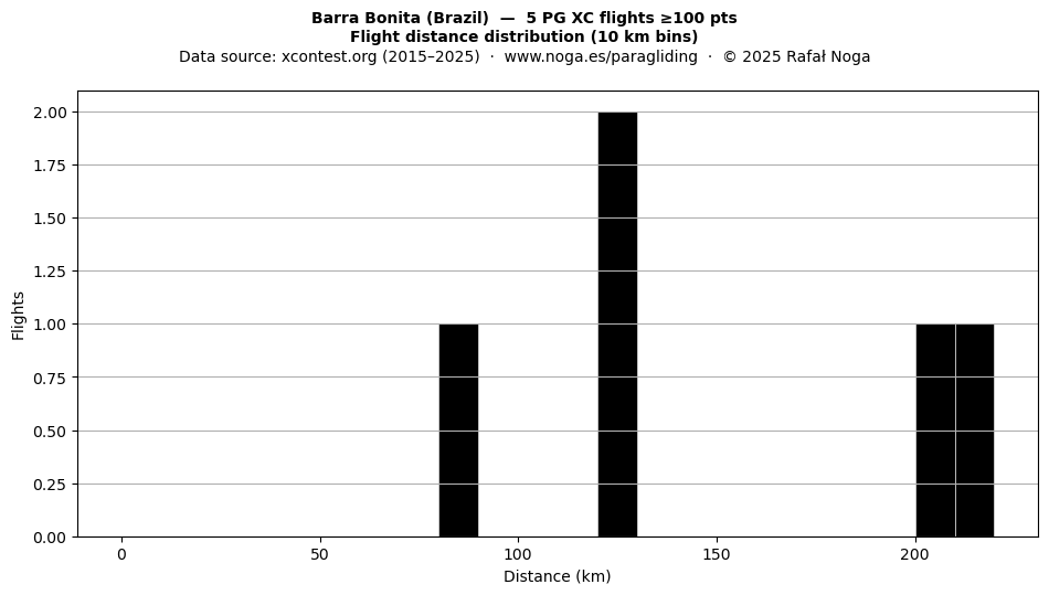 Flight distance