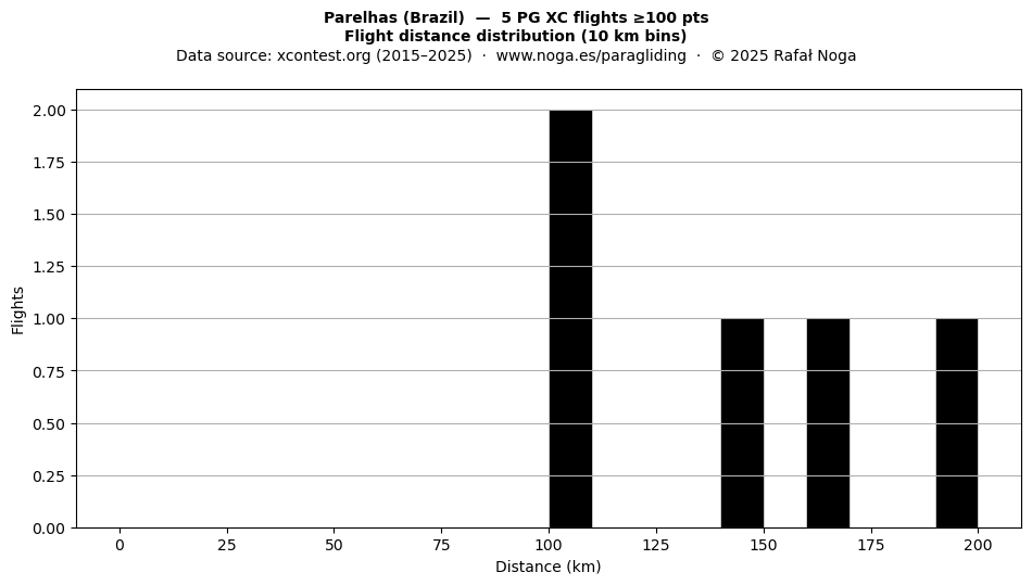 Flight distance