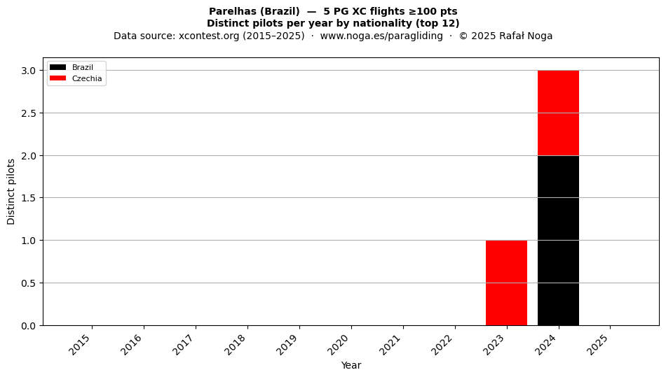 Distinct pilots per year