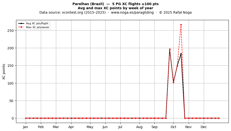 XC points by week