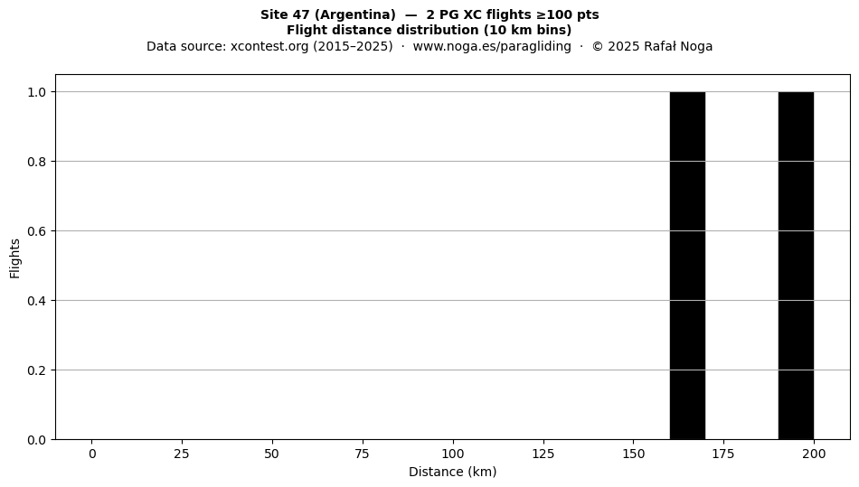 Flight distance