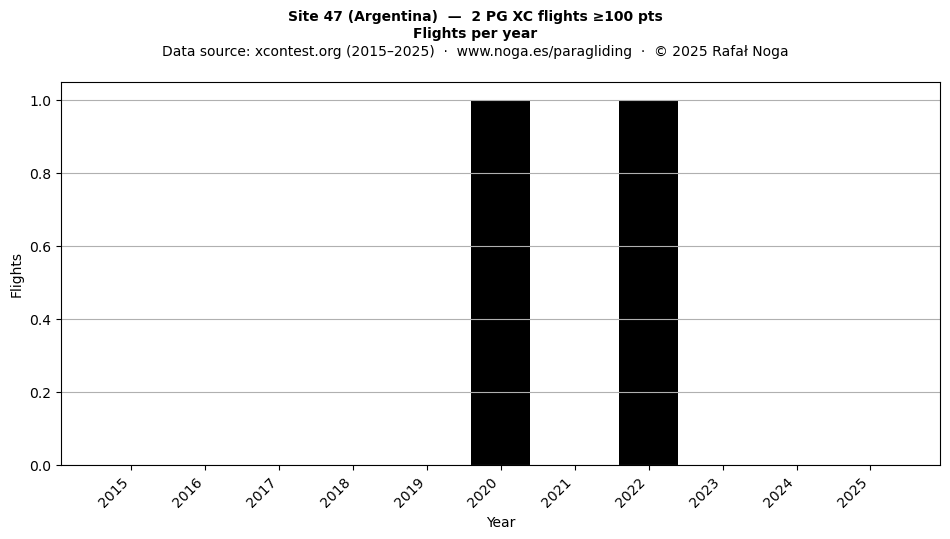 Flights per year