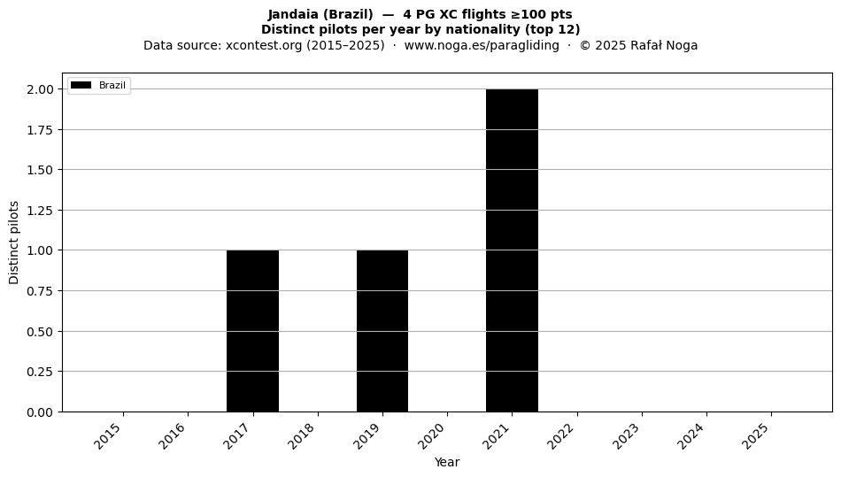 Distinct pilots per year