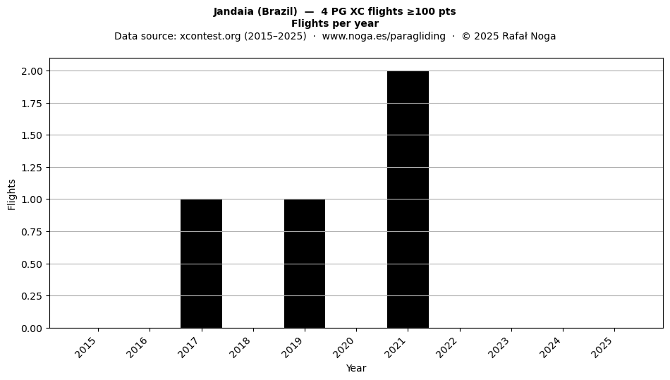 Flights per year