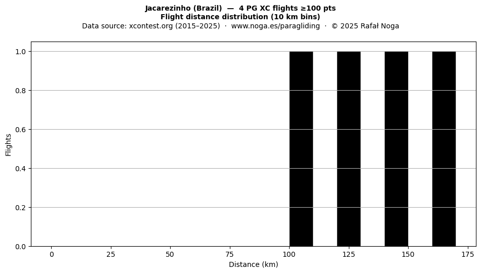 Flight distance